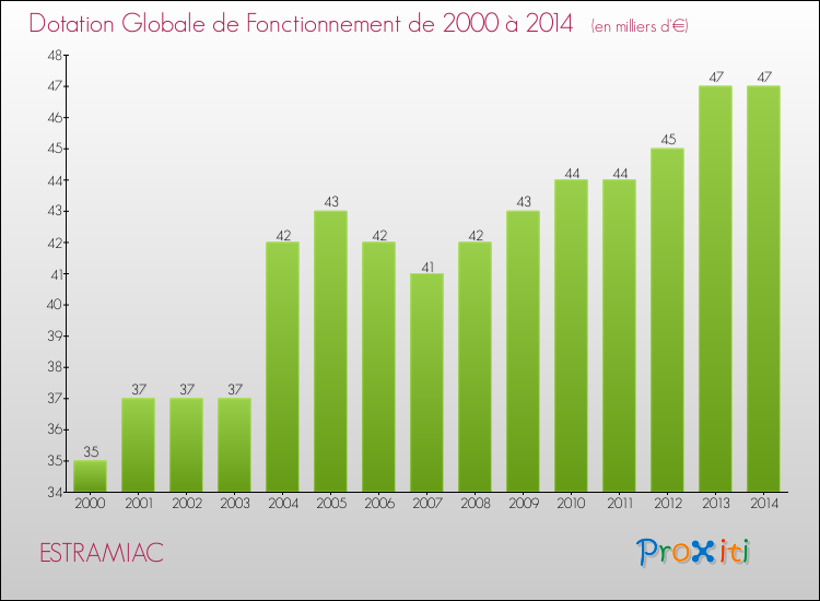 Evolution du montant de la Dotation Globale de Fonctionnement pour la commune de ESTRAMIAC de 2000 à 2014 Evolution du montant de la Dotation Globale de Fonctionnement pour ESTRAMIAC de 2000 à 2014