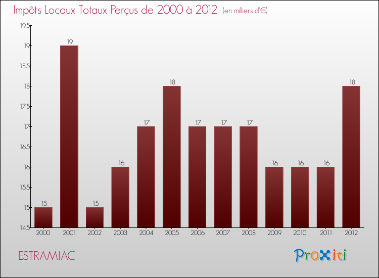 Evolution des Impôts Locaux pour la commune de ESTRAMIAC de 2000 à 2012 Evolution des Impôts Locaux pour ESTRAMIAC de 2000 à 2012