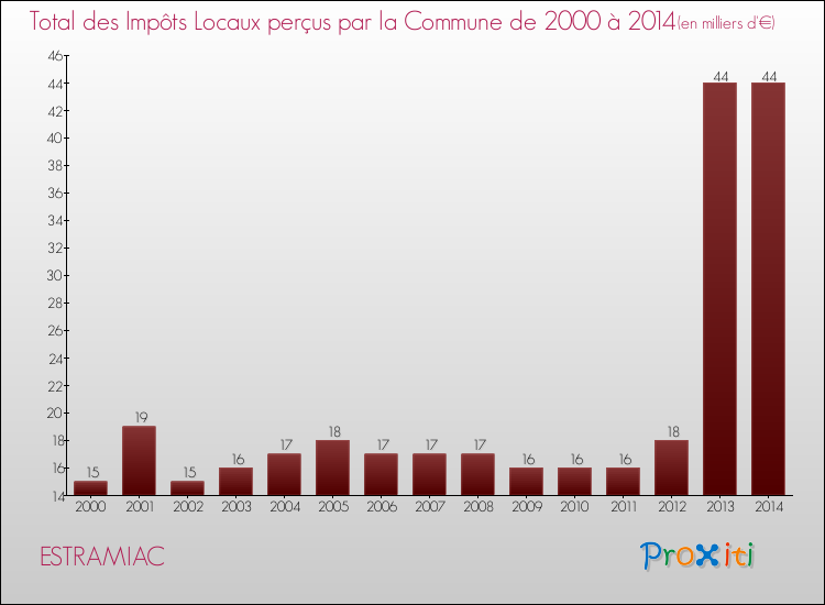 Evolution des Impôts Locaux pour la commune de ESTRAMIAC de 2000 à 2014 Evolution des Impôts Locaux pour ESTRAMIAC de 2000 à 2014