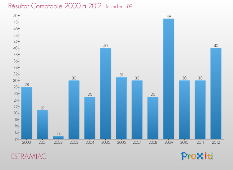 Evolution du résultat comptable pour la commune de ESTRAMIAC de 2000 à 2012 Evolution du résultat comptable pour ESTRAMIAC de 2000 à 2012
