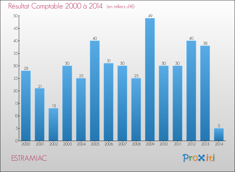 Evolution du résultat comptable pour la commune de ESTRAMIAC de 2000 à 2014 Evolution du résultat comptable pour ESTRAMIAC de 2000 à 2014