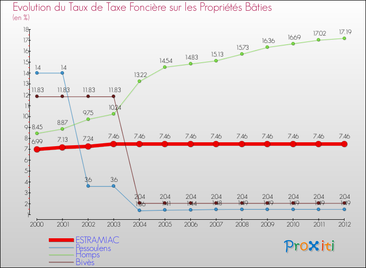 Evolution du taux de la taxe foncière sur le bati pour ESTRAMIAC et les communes proches de 2000 à 2012 Comparaison des taux de taxe foncière sur le bati pour ESTRAMIAC et les communes voisines de 2000 à 2012