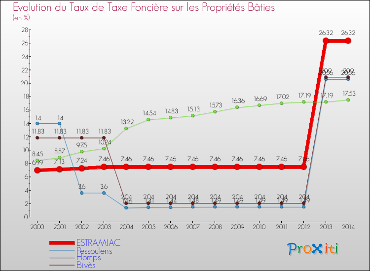 Evolution du taux de la taxe foncière sur le bati pour ESTRAMIAC et les communes proches de 2000 à 2014 Comparaison des taux de taxe foncière sur le bati pour ESTRAMIAC et les communes voisines de 2000 à 2014