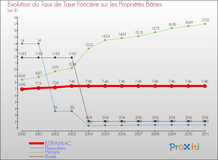 Evolution du taux de la taxe foncière sur le bati pour ESTRAMIAC et les communes proches Comparaison des taux de taxe foncière sur le bati pour ESTRAMIAC et les communes voisines