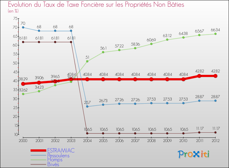 Evolution du taux de la taxe foncière sur les immeubles et terrains non batis pour ESTRAMIAC et les communes proches de 2000 à 2012 Comparaison des taux de la taxe foncière sur les immeubles et terrains non batis pour ESTRAMIAC et les communes voisines de 2000 à 2012
