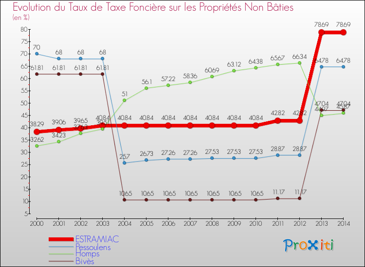 Evolution du taux de la taxe foncière sur les immeubles et terrains non batis pour ESTRAMIAC et les communes proches de 2000 à 2014 Comparaison des taux de la taxe foncière sur les immeubles et terrains non batis pour ESTRAMIAC et les communes voisines de 2000 à 2014