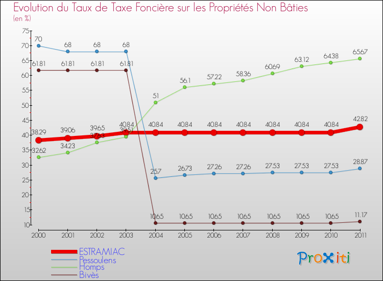 Evolution du taux de la taxe foncière sur les immeubles et terrains non batis pour ESTRAMIAC et les communes proches Comparaison des taux de la taxe foncière sur les immeubles et terrains non batis pour ESTRAMIAC et les communes voisines