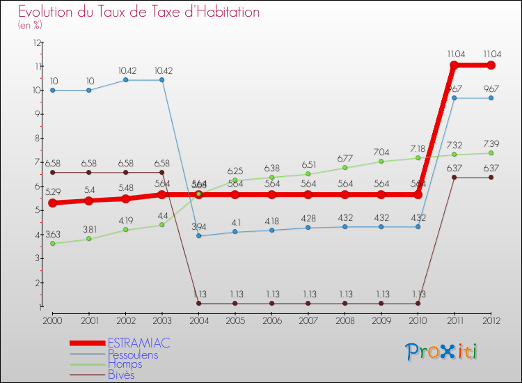 Evolution du taux de la taxe d'habitation pour ESTRAMIAC et les communes proches Comparaison des taux de la taxe d'habitation pour ESTRAMIAC et les communes voisines