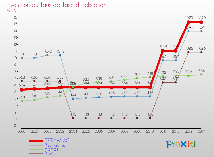 Evolution du taux de la taxe d'habitation pour ESTRAMIAC et les communes proches de 2000 à 2014 Comparaison des taux de la taxe d'habitation pour ESTRAMIAC et les communes voisines de 2000 à 2014