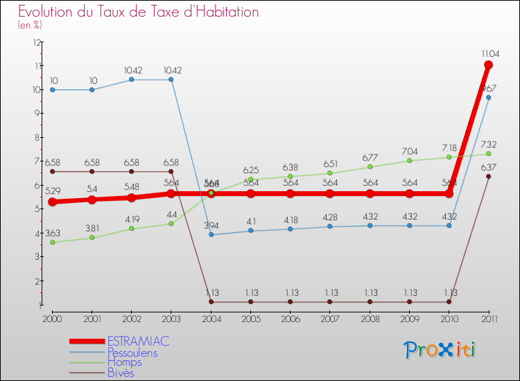 Evolution du taux de la taxe d'habitation pour ESTRAMIAC et les communes proches Comparaison des taux de la taxe d'habitation pour ESTRAMIAC et les communes voisines
