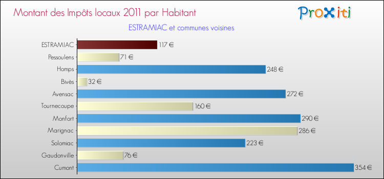 Montant des impôts locaux par Habitant pour ESTRAMIAC et les communes proches Comparaison des impôts locaux par habitant pour ESTRAMIAC et les communes voisines