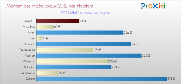 Montant des impôts locaux par Habitant pour ESTRAMIAC et les communes proches Comparaison des impôts locaux par habitant pour ESTRAMIAC et les communes voisines