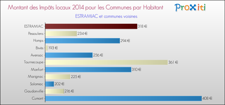 Montant des impôts locaux par Habitant pour ESTRAMIAC et les communes proches en 2014 Comparaison des impôts locaux par habitant pour ESTRAMIAC et les communes voisines en 2014