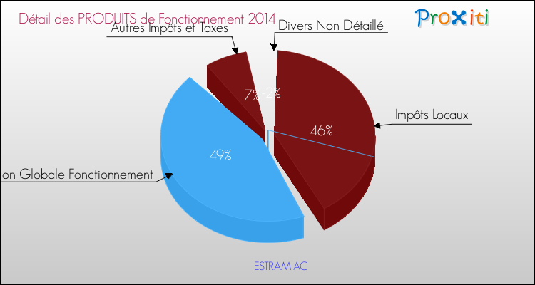 Décomposition du Budget de Fonctionnement 2014 de la commune de ESTRAMIAC Budget de Fonctionnement 2014 pour la commune de ESTRAMIAC