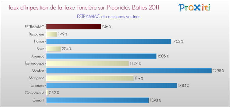 Taux d'imposition de la taxe foncière sur le bati 2011 pour ESTRAMIAC et les communes proches Comparaison des taux d'imposition de la taxe foncière sur le bati 2011 pour ESTRAMIAC et les communes voisines