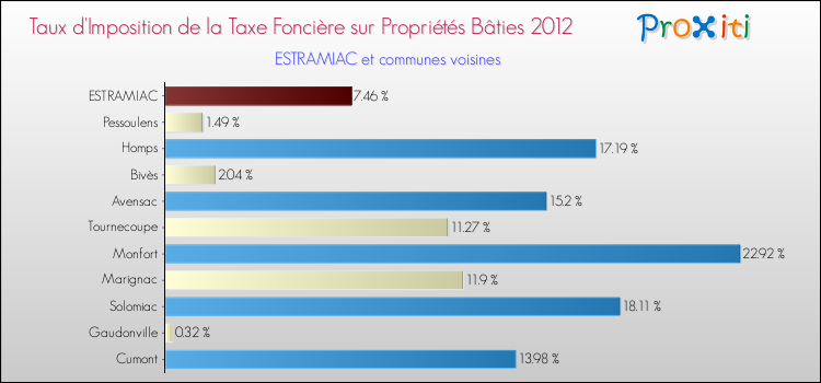 Taux d'imposition de la taxe foncière sur le bati 2012 pour ESTRAMIAC et les communes proches Comparaison des taux d'imposition de la taxe foncière sur le bati 2012 pour ESTRAMIAC et les communes voisines