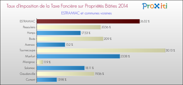 Taux d'imposition de la taxe foncière sur le bati 2014 pour ESTRAMIAC et les communes proches Comparaison des taux d'imposition de la taxe foncière sur le bati 2014 pour ESTRAMIAC et les communes voisines