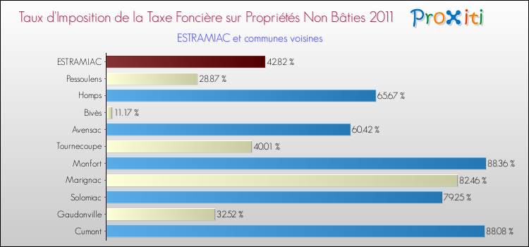 Taux d'imposition de la taxe foncière sur les immeubles et terrains non batis 2011 pour ESTRAMIAC et les communes proches Comparaison des taux d'imposition de la taxe foncière sur les immeubles et terrains non batis 2011 pour ESTRAMIAC et les communes voisines