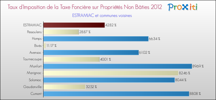 Taux d'imposition de la taxe foncière sur les immeubles et terrains non batis 2012 pour ESTRAMIAC et les communes proches Comparaison des taux d'imposition de la taxe foncière sur les immeubles et terrains non batis 2012 pour ESTRAMIAC et les communes voisines
