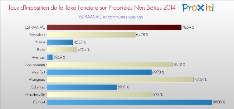 Taux d'imposition de la taxe foncière sur les immeubles et terrains non batis 2014 pour ESTRAMIAC et les communes proches Comparaison des taux d'imposition de la taxe foncière sur les immeubles et terrains non batis 2014 pour ESTRAMIAC et les communes voisines