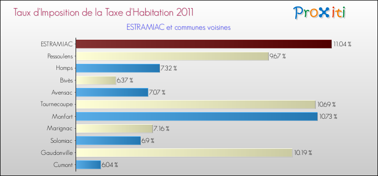 Taux d'imposition de la taxe d'habitation 2011 pour ESTRAMIAC et les communes proches Comparaison des taux d'imposition de la taxe d'habitation 2011 pour ESTRAMIAC et les communes voisines