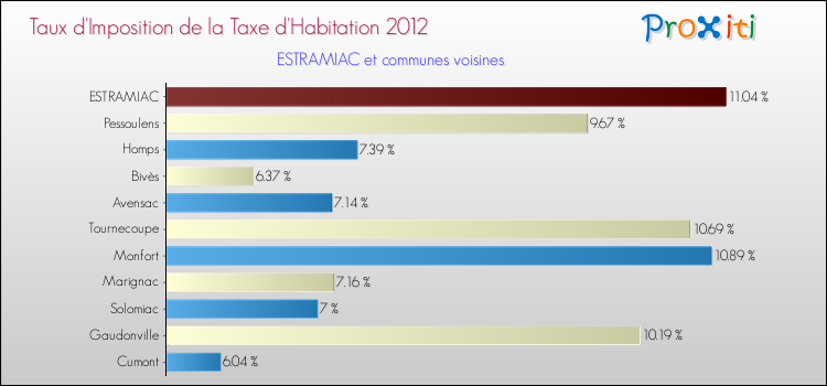 Taux d'imposition de la taxe d'habitation 2012 pour ESTRAMIAC et les communes proches Comparaison des taux d'imposition de la taxe d'habitation 2012 pour ESTRAMIAC et les communes voisines