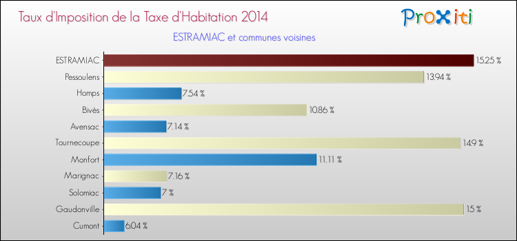 Taux d'imposition de la taxe d'habitation 2014 pour ESTRAMIAC et les communes proches Comparaison des taux d'imposition de la taxe d'habitation 2014 pour ESTRAMIAC et les communes voisines