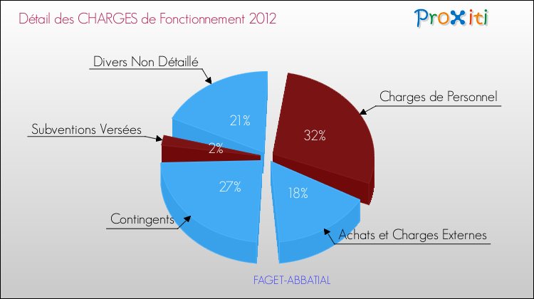 Décomposition des Charges de Fonctionnement 2012 de la commune de FAGET-ABBATIAL Charges de Fonctionnement 2012 pour la commune de FAGET-ABBATIAL