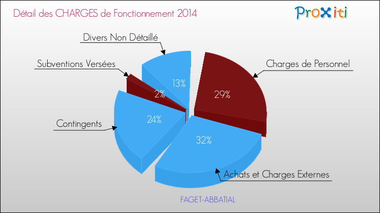 Décomposition des Charges de Fonctionnement 2014 de la commune de FAGET-ABBATIAL Charges de Fonctionnement 2014 pour la commune de FAGET-ABBATIAL