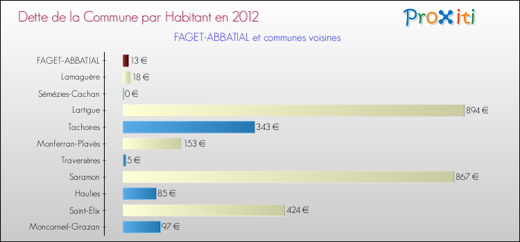 Dette par habitant de la commune en 2012 pour FAGET-ABBATIAL et les communes proches Comparaison de la dette par habitant de la commune en 2012 pour FAGET-ABBATIAL et les communes voisines