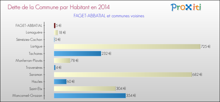 Dette par habitant de la commune en 2014 pour FAGET-ABBATIAL et les communes proches Comparaison de la dette par habitant de la commune en 2014 pour FAGET-ABBATIAL et les communes voisines