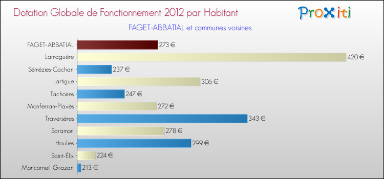 Montant des dotations globales de fonctionnement DGF par Habitant pour FAGET-ABBATIAL et les communes proches Comparaison des des dotations globales de fonctionnement DGF par habitant pour FAGET-ABBATIAL et les communes voisines
