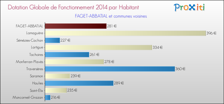 Montant des dotations globales de fonctionnement DGF par Habitant pour FAGET-ABBATIAL et les communes proches en 2014. Comparaison des des dotations globales de fonctionnement DGF par habitant pour FAGET-ABBATIAL et les communes voisines en 2014.