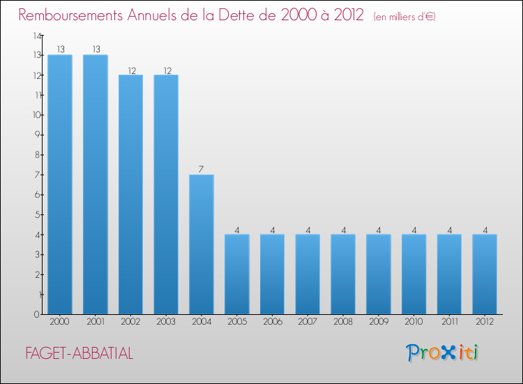 Evolution de l'annuité de la dette pour la commune de FAGET-ABBATIAL de 2000 à 2012 Annuités de la dette pour FAGET-ABBATIAL de 2000 à 2012