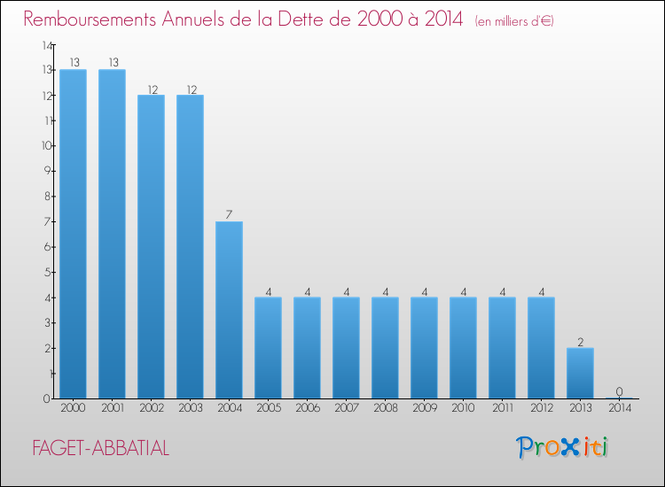 Evolution de l'annuité de la dette pour la commune de FAGET-ABBATIAL de 2000 à 2014 Annuités de la dette pour FAGET-ABBATIAL de 2000 à 2014