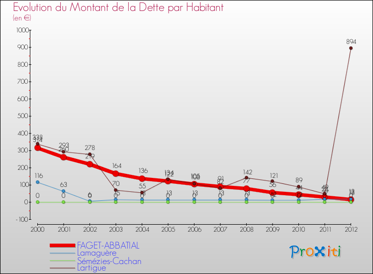 Evolution de la dette par habitant pour la commune de FAGET-ABBATIAL et les communes proches de 2000 à 2012 Comparaison de la dette par habitant pour FAGET-ABBATIAL et les communes voisines de 2000 à 2012