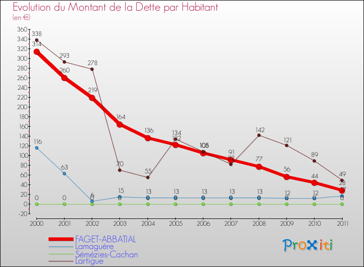 Evolution de la dette par habitant pour la commune de FAGET-ABBATIAL et les communes proches Comparaison de la dette par habitant pour FAGET-ABBATIAL et les communes voisines