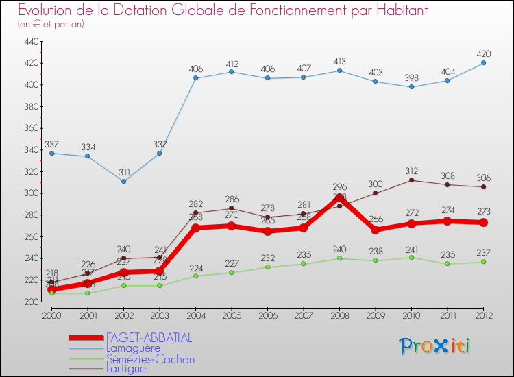Evolution et montant de la dotation globale de fonctionnement par Habitant pour FAGET-ABBATIAL et les communes proches Comparaison des dotations globales de fonctionnement par habitant pour FAGET-ABBATIAL et les communes voisines