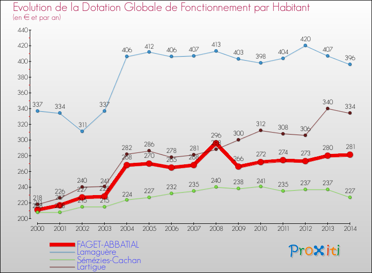 Evolution et montant de la dotation globale de fonctionnement par Habitant pour FAGET-ABBATIAL et les communes proches de 2000 à 2014. Comparaison des dotations globales de fonctionnement par habitant pour FAGET-ABBATIAL et les communes voisines de 2000 à 2014.