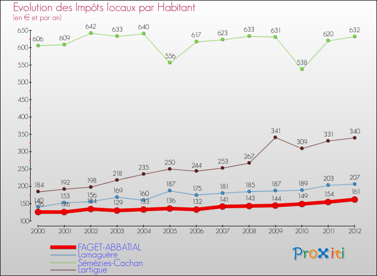 Evolution et montant des impôts locaux par Habitant pour FAGET-ABBATIAL et les communes proches Comparaison des impôts locaux par habitant pour FAGET-ABBATIAL et les communes voisines