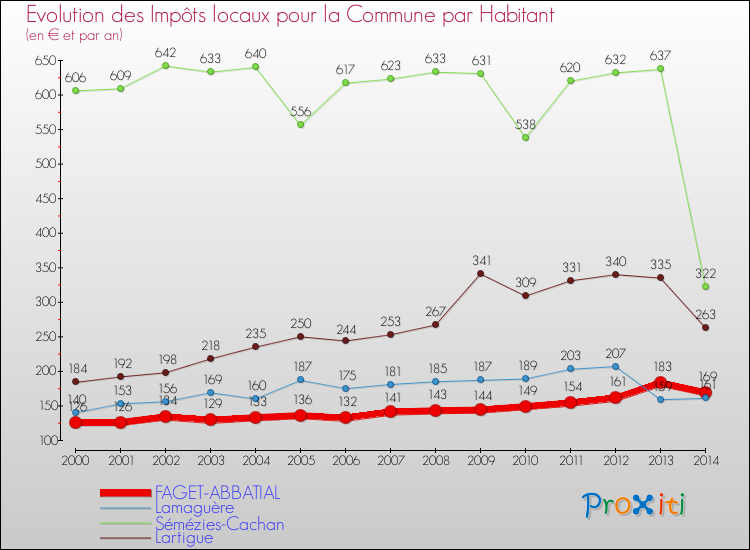 Evolution et montant des impôts locaux par Habitant pour FAGET-ABBATIAL et les communes proches de 2000 à 2014 Comparaison des impôts locaux par habitant pour FAGET-ABBATIAL et les communes voisines de 2000 à 2014