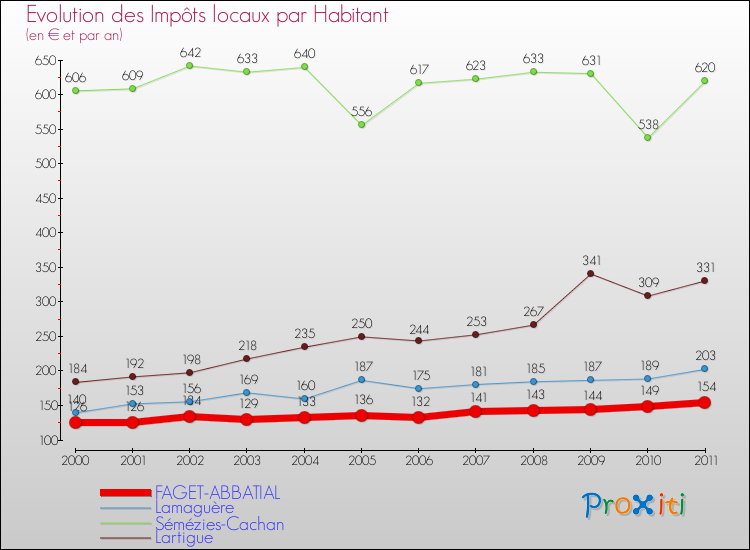 Evolution et montant des impôts locaux par Habitant pour FAGET-ABBATIAL et les communes proches Comparaison des impôts locaux par habitant pour FAGET-ABBATIAL et les communes voisines
