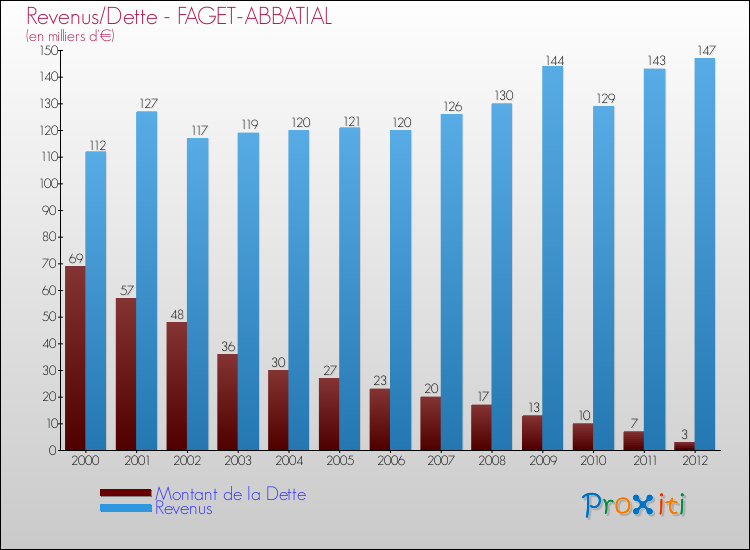 Evolution comparée de la dette et des revenus pour la commune de FAGET-ABBATIAL de 2000 à 2012 Comparaison de la dette et des revenus pour FAGET-ABBATIAL de 2000 à 2012