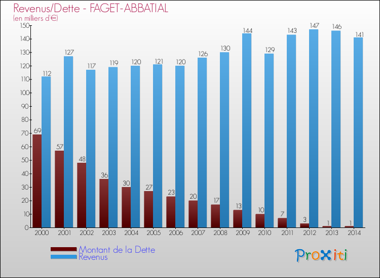 Evolution comparée de la dette et des revenus pour la commune de FAGET-ABBATIAL de 2000 à 2014 Comparaison de la dette et des revenus pour FAGET-ABBATIAL de 2000 à 2014