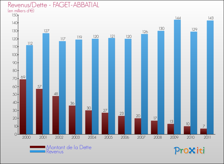 Evolution comparée de la dette et des revenus pour la commune de FAGET-ABBATIAL de 2000 à 2011 Comparaison de la dette et des revenus pour FAGET-ABBATIAL de 2000 à 2011