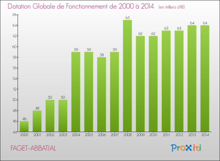 Evolution du montant de la Dotation Globale de Fonctionnement pour la commune de FAGET-ABBATIAL de 2000 à 2014 Evolution du montant de la Dotation Globale de Fonctionnement pour FAGET-ABBATIAL de 2000 à 2014