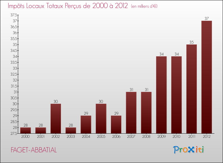 Evolution des Impôts Locaux pour la commune de FAGET-ABBATIAL de 2000 à 2012 Evolution des Impôts Locaux pour FAGET-ABBATIAL de 2000 à 2012