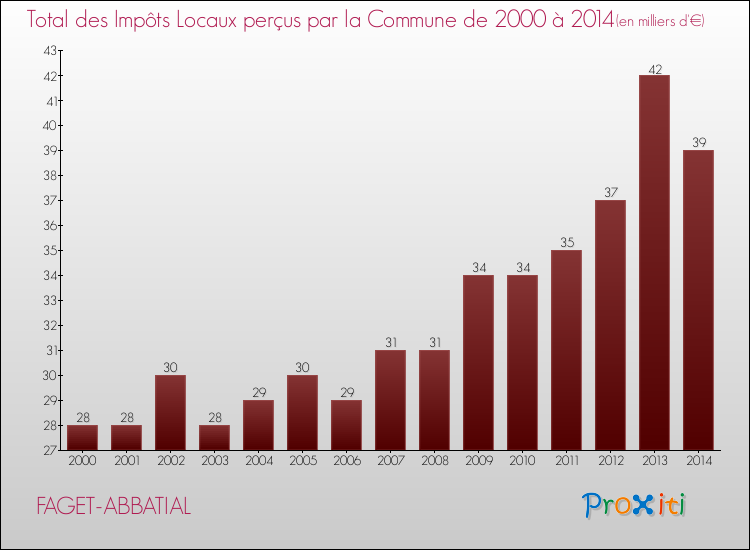 Evolution des Impôts Locaux pour la commune de FAGET-ABBATIAL de 2000 à 2014 Evolution des Impôts Locaux pour FAGET-ABBATIAL de 2000 à 2014