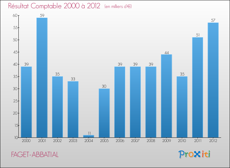 Evolution du résultat comptable pour la commune de FAGET-ABBATIAL de 2000 à 2012 Evolution du résultat comptable pour FAGET-ABBATIAL de 2000 à 2012