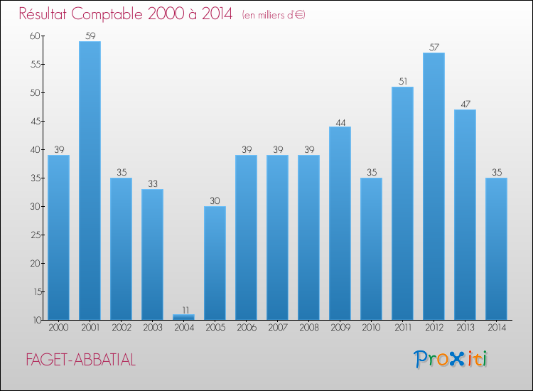 Evolution du résultat comptable pour la commune de FAGET-ABBATIAL de 2000 à 2014 Evolution du résultat comptable pour FAGET-ABBATIAL de 2000 à 2014